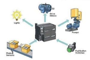 Components of SCADA Programmable Logic Controllers (PLCs)